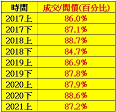 安坑成交價/開價比表格(2017-2021年)